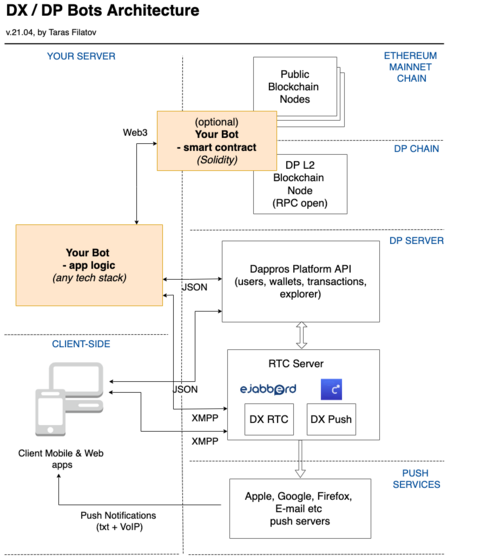 DP Bots Architecture Diagram.png