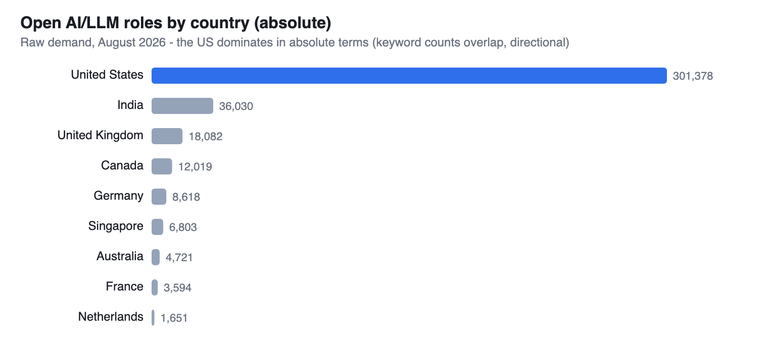 Bar chart of open AI and LLM roles by country in absolute terms, led by the United States