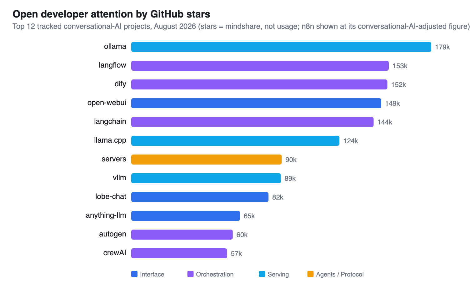 Bar chart of GitHub stars for top conversational AI open-source projects, led by Ollama