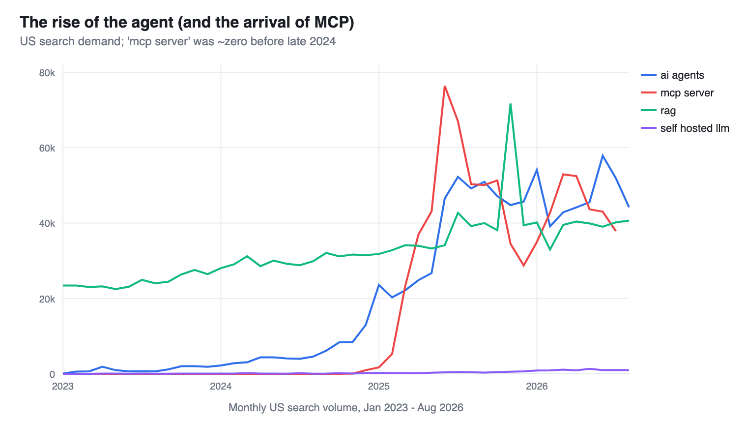 Three-year US search volume trend chart for ai agents, mcp server, self-hosted llm and rag