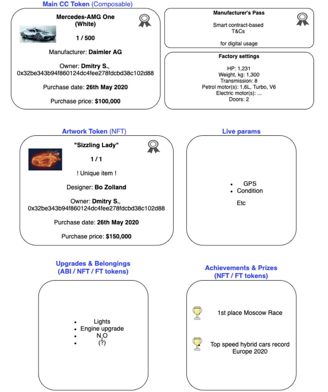 Diagram of a composable collectible car token: limited-edition body, unique artwork and consumable fuel component combined in one object