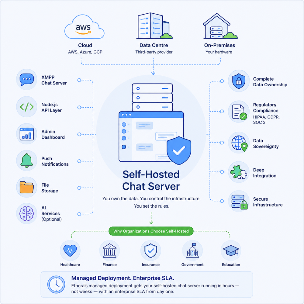 Self-hosted chat server deployed on AWS, Azure, GCP or on-premises