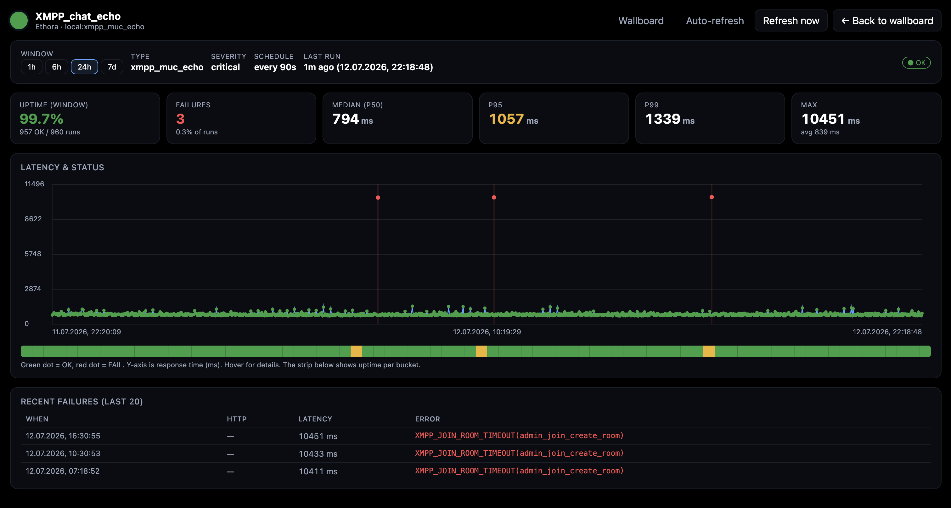 Ethora Uptime service — 24-hour response time history for XMPP chat echo check