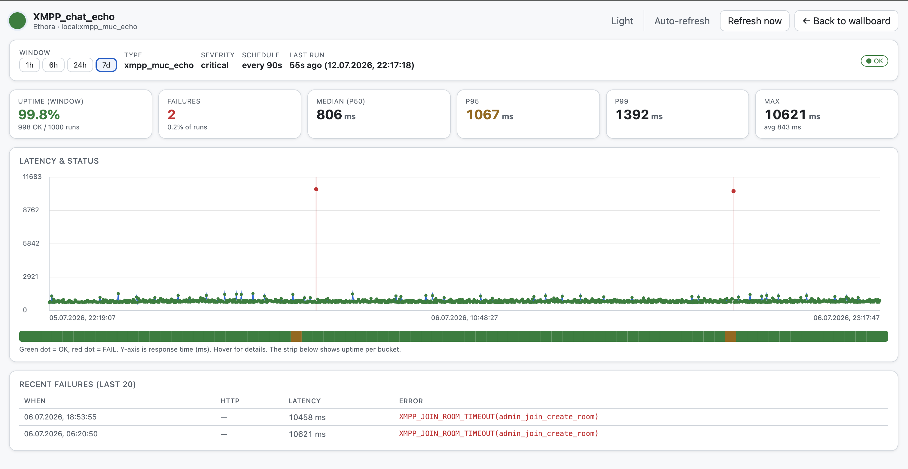 Ethora Uptime service — 7-day response time history showing issue detection and recovery