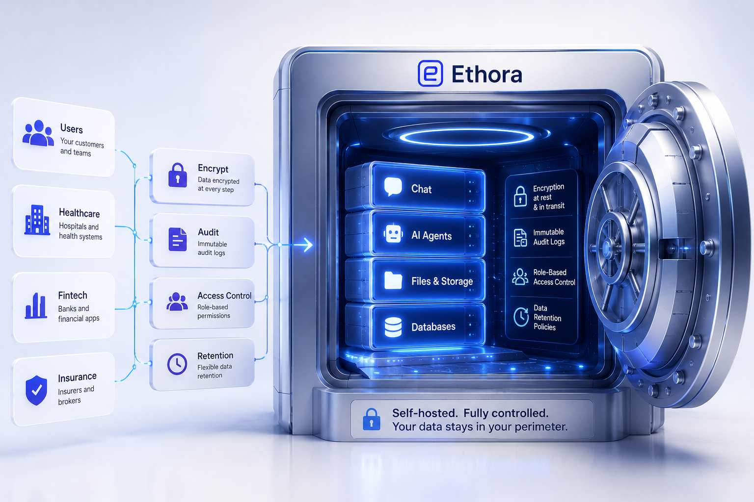 Encryption, audit logs, and data kept inside your own perimeter