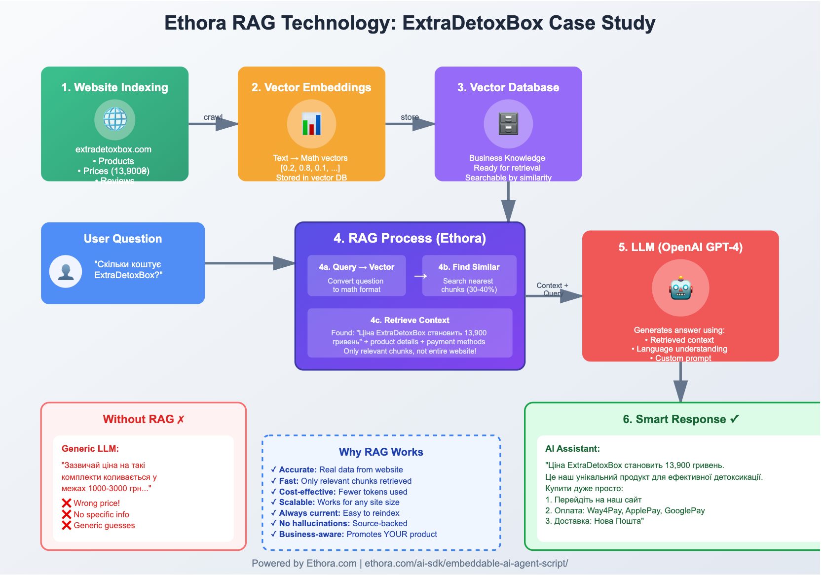 Case Study: RAG AI chatbot for health supplements business - Ethora